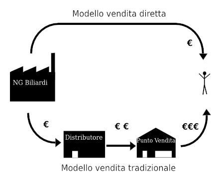 Vendita diretta dalla fabbrica